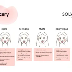 Ilustracja przedstawia różne rodzaje cery: mieszana, sucha, normalna, tłusta, naczynkowa i wrażliwa, z opisem ich cech.