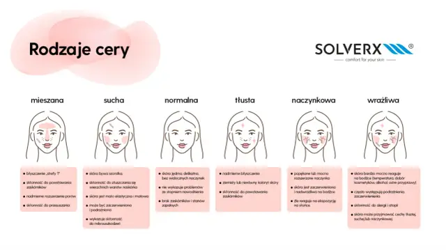 Ilustracja przedstawia różne rodzaje cery: mieszana, sucha, normalna, tłusta, naczynkowa i wrażliwa, z opisem ich cech.